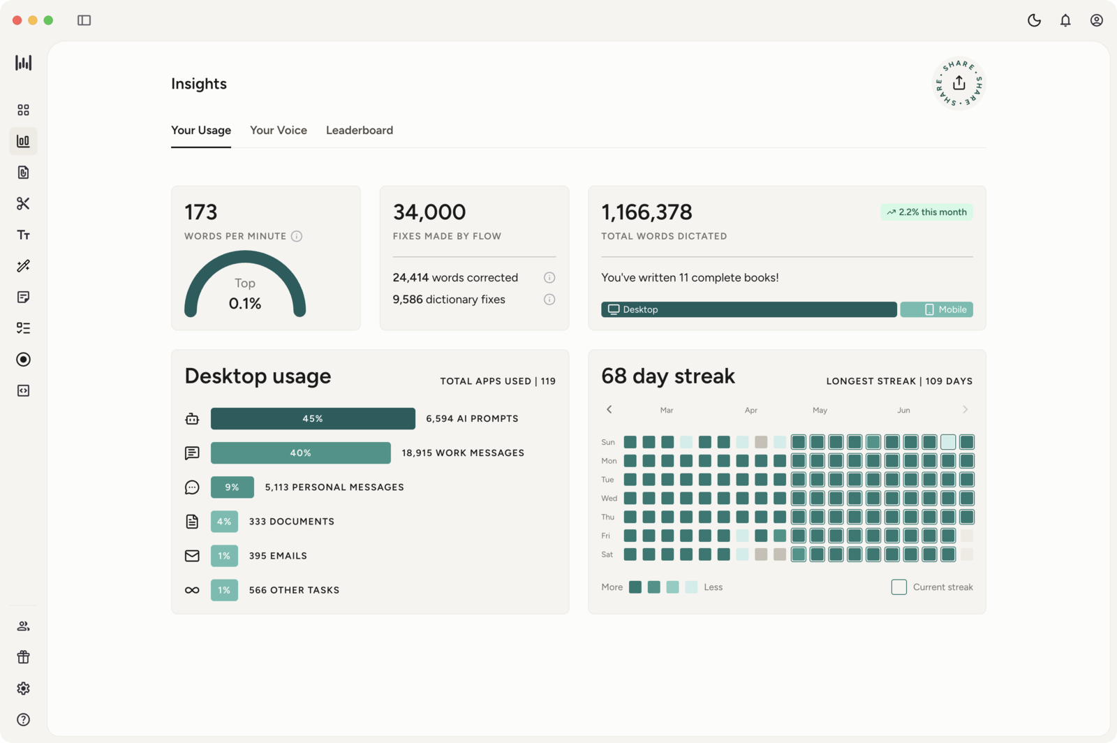Wispr Flow's macOS Insights window on the Your Usage tab, showing words-per-minute with a Top 0.1% gauge, total words dictated, a Desktop usage breakdown by app type, and a 68-day streak calendar